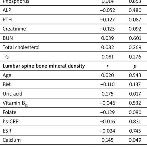 Correlation Analysis Between Serum Uric Acid And Other Metabolic And