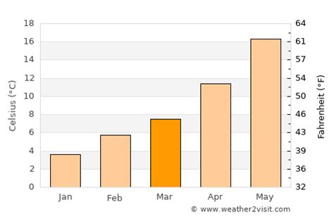 Payson Weather in March 2024 | United States Averages | Weather-2-Visit