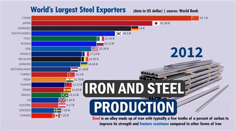 Largest Steel And Iron Exports World Bank Youtube