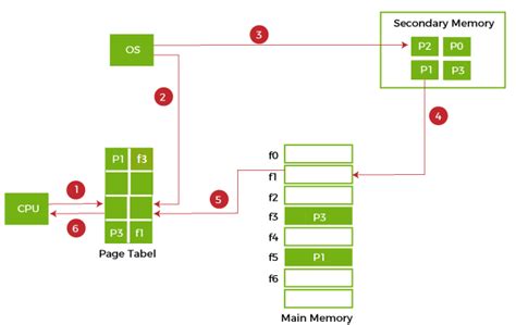 Demand Paging In Operating System With Diagram Paging Demand