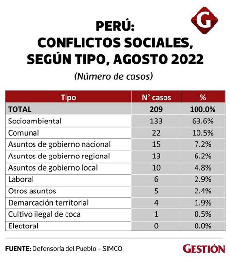 De Los 209 Conflictos Sociales Que Existen 101 Se Encuentran En Proceso