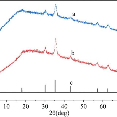 Xrd Patterns Of Fe3o4 A And Rmpns B And The Jcpds Card 01 071 6336