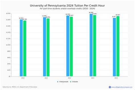 UPenn - Tuition & Fees, Net Price