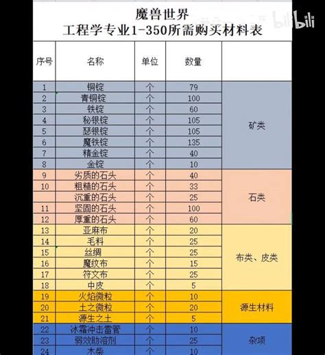 魔兽世界WLK前夕 工程学 最省钱1 375攻略仅供参考 哔哩哔哩