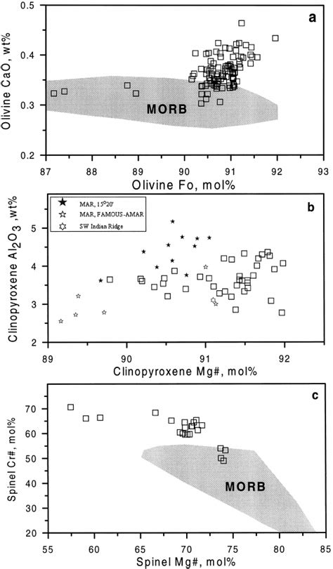 Compositions Of Phenocrysts In Sample Aii A Cao Versus