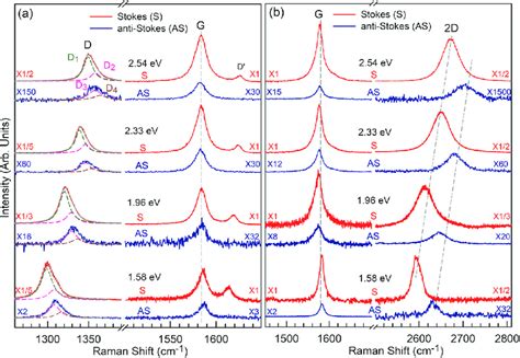 Stokes Red And Anti Stokes Blue Raman Spectra Of The D And G Modes