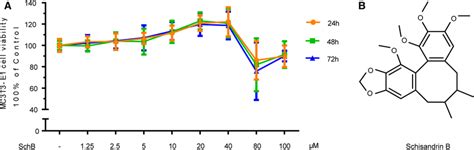 Schb Promotes Mc3t3 E1 Subclone 14 Cells Proliferation In A Certain