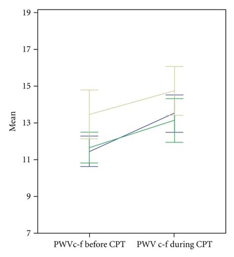 Mean Differences Of Cardiovascular Measures Before And During Cpt