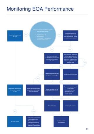 Troubleshooting Poor EQA QC Performance In The Laboratory PDF