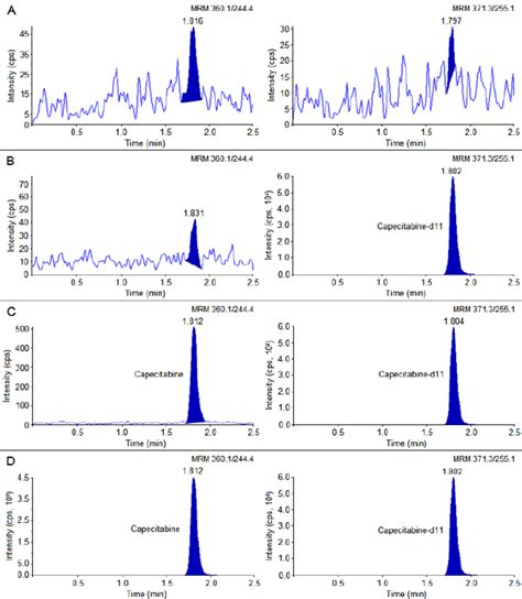 Mrm Ion Chromatograms Of A Double Blank Plasma Without Analyte And