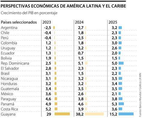 El Banco Mundial Rebajó La Proyección De Crecimiento De Colombia Para 2023 Y 2024