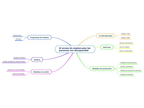 El Acceso De Empleo Para Las Personas Con Mind Map