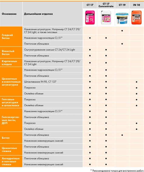Грунтовка глубокого проникновения Ceresit CT 17 - таблица характеристик ...