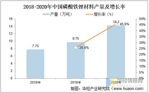 中国磷酸铁锂市场需求及投资规划建议报告 知乎