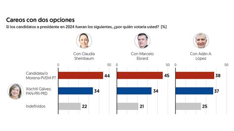 Xóchitl Gálvez Separada De 5 A 12 Puntos De Las ‘corcholatas