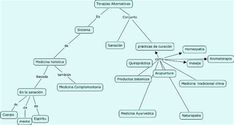 Mapa Conceptual Donde Muestre Las Principales Caracteristicas De La Images