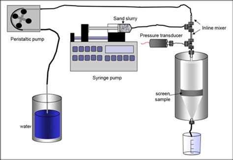 Sand Retention Test Srt Experimental Setup A Slurry Test B