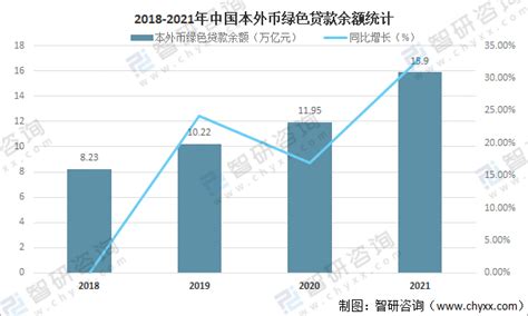 2021年中国绿色贷款情况分析：绿色贷款余额达15 9万亿元，其中基础设施绿色升级产业贷款余额占46 54 [图] 智研咨询