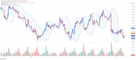 Three Essential Indicators For Gold Trading