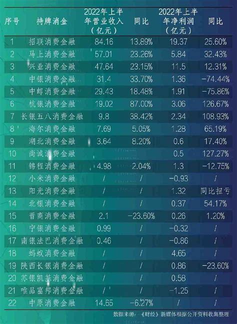 持牌消金2022上半年成绩单：9家总资产萎缩，11家净利润同比上涨财经头条