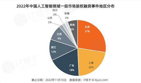 2022年中国人工智能行业融资数据解读：24 家ai公司获得1亿美元 融资 智源社区