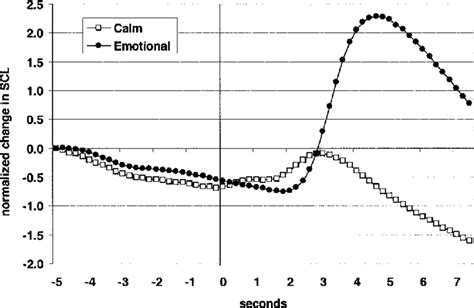 Average Normalized Change In Skin Conductance Level Scl For Calm And