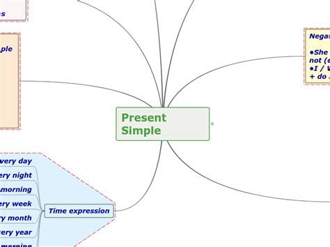 Present Simple Mind Map