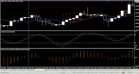 Sistema De Trading Con El Histograma Del MACD Y El Oscilador