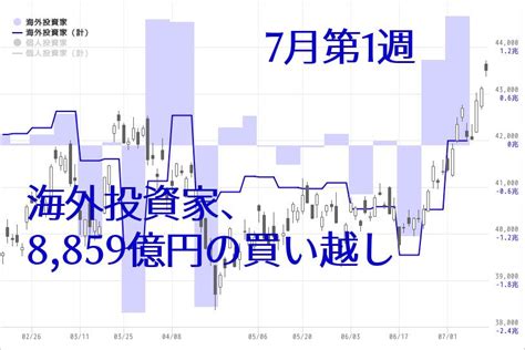 海外投資家は1612億円の売り越し、3週連続 2023年6月第4週チャートトレーダー For マネックス証券