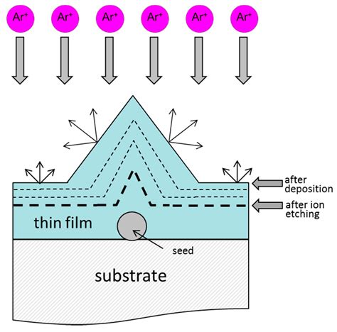 Coatings Free Full Text Review Of Growth Defects In Thin Films