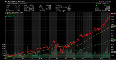 Nvidia Stock Price History - STOCKOC