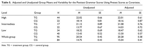 Adjusted And Unadjusted Group Means And Variability For The Posttest