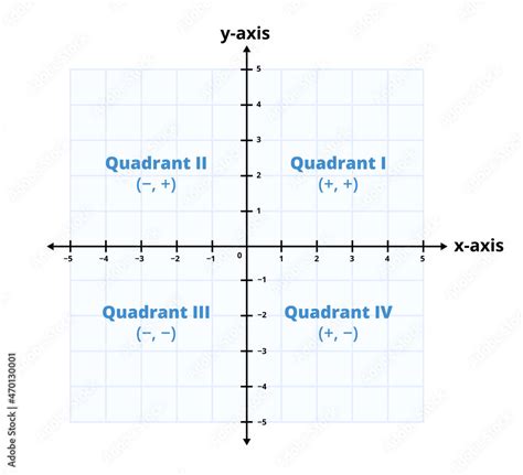 Coordinate Grid Quadrants