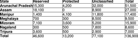 Administrative Classification Of Forest Cover In Ne India Km