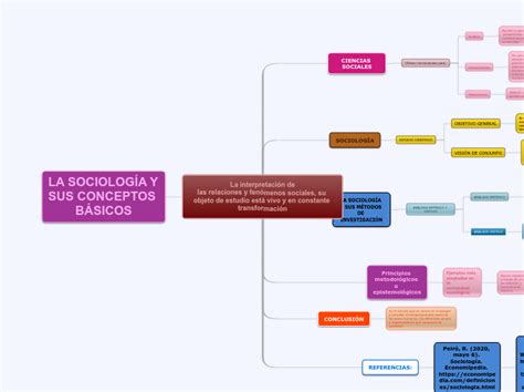 La interpretación de las relaciones y fenó Mind Map