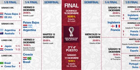 Cuadro Final Del Mundial De Qatar Fecha De Los Partidos Horarios