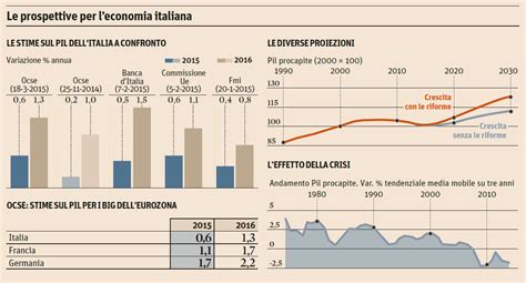 Le Stime Dell Ocse Pil In Crescita Dello Punti Rispetto