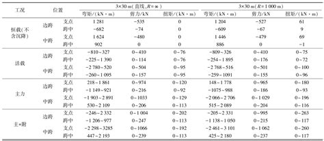 跨座式单轨连续刚构pc 轨道梁关键设计参数研究参考网