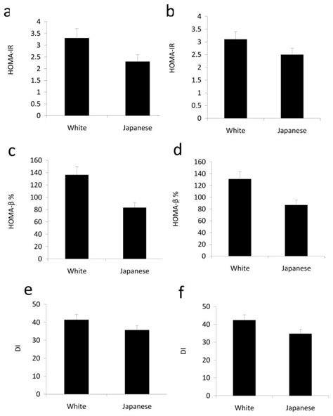 Comparison of HOMA IR HOMA β and disposition index between US white