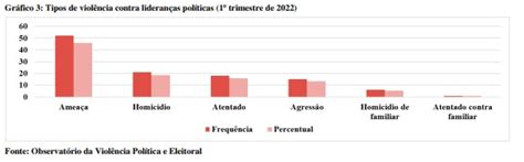 Mapa Da ViolÊncia PolÍtica Nordeste é A Região Do País Com Maior