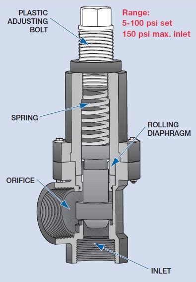 Relief Valve Back Pressure By Pass Anti Siphon Plast O Matic