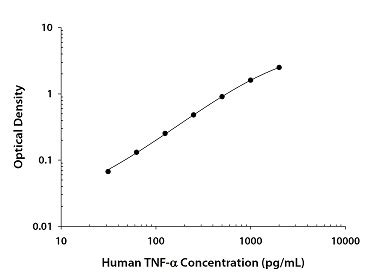 Tnf Elisa Human Tnf Quantikine Quickit