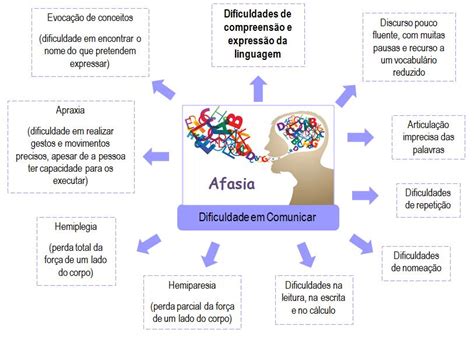 Afasiasabe O Que Ptmedical