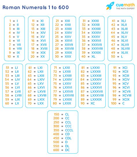 Roman Numerals 1 To 600 Roman Numbers 1 To 600 Chart