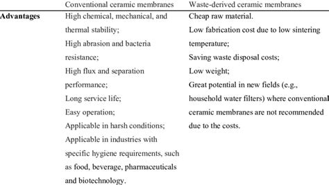 Advantages And Disadvantages Of Conventional And Waste Derived Ceramic