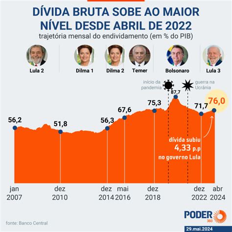 Rombo Fiscal Bate Recorde E Atinge R Trilh O Em Abril