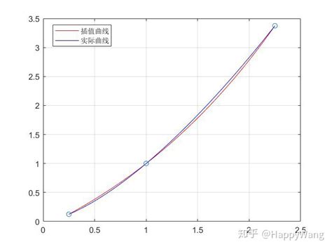 Matlab二次函数拟合求函数常见的插值和拟合方法 Csdn博客