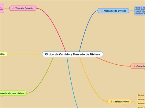 El Tipo De Cambio Y Mercado De Divisas Mind Map