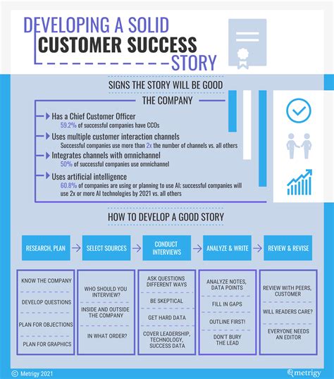 Developing A Solid Customer Success Story