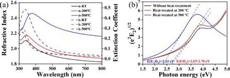 退火温度对二氧化铀薄膜电子能带结构、光学常数和带隙的影响 Materials Science And Engineering B X Mol